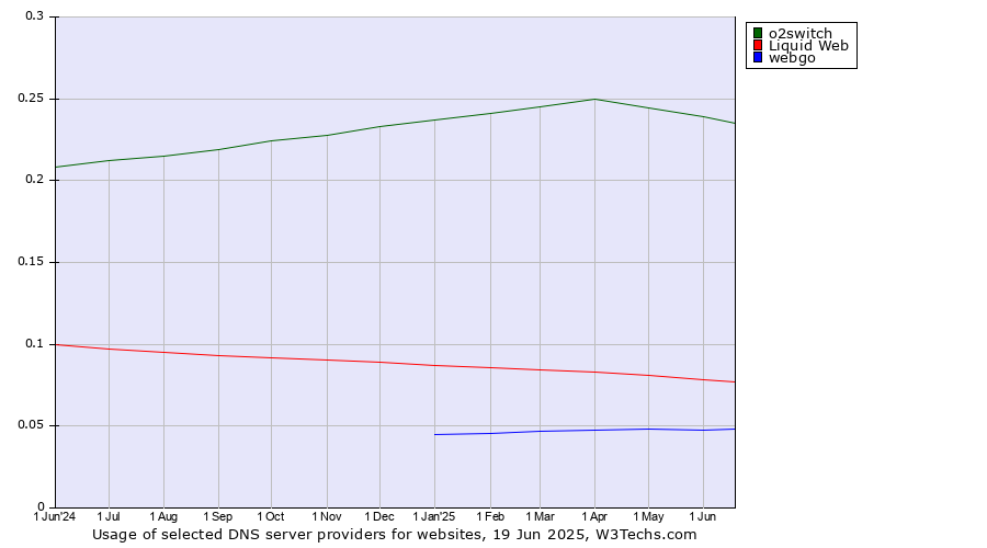 Historical trends in the usage of o2switch vs. Liquid Web vs. webgo