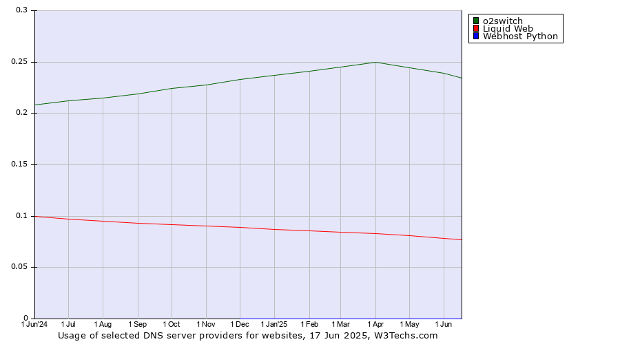Historical trends in the usage of o2switch vs. Liquid Web vs. Webhost Python