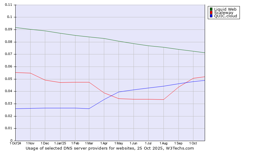 Historical trends in the usage of Liquid Web vs. Scaleway vs. QUIC.cloud