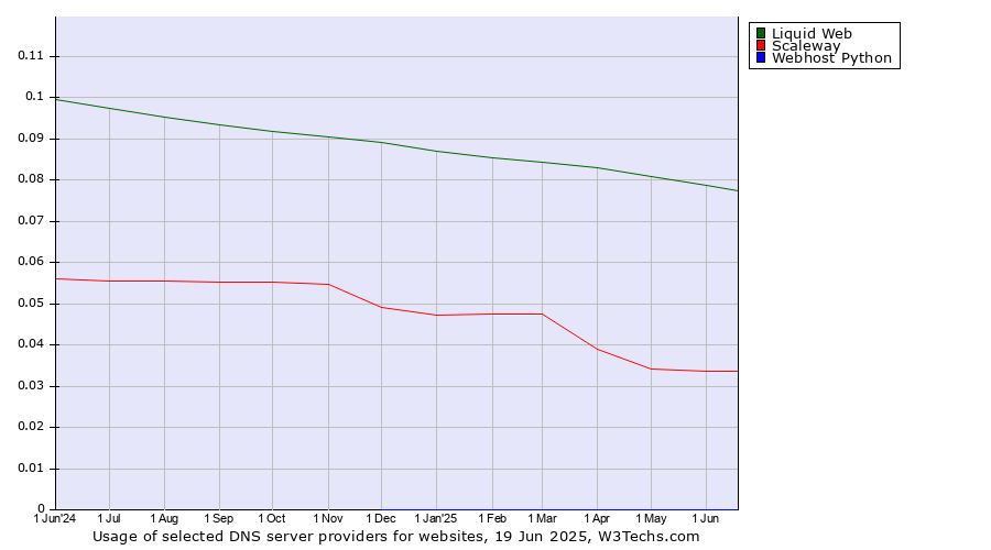 Historical trends in the usage of Liquid Web vs. Scaleway vs. Webhost Python