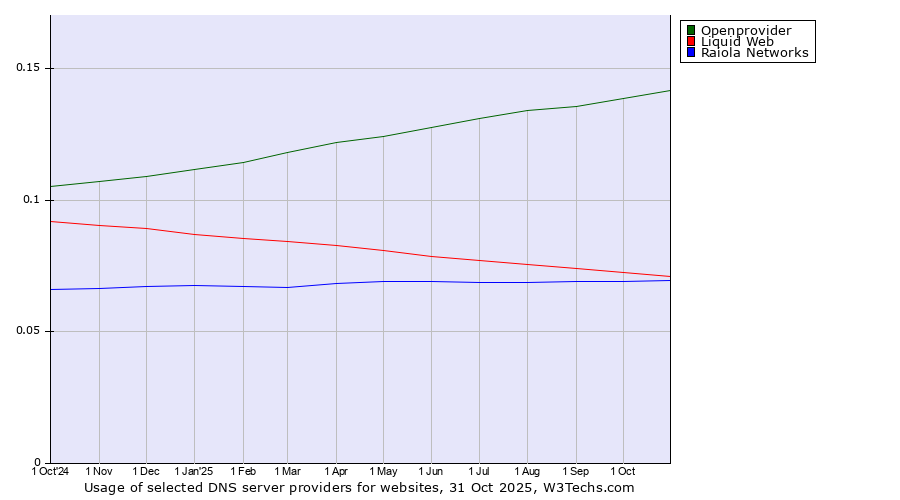 Historical trends in the usage of Openprovider vs. Liquid Web vs. Raiola Networks