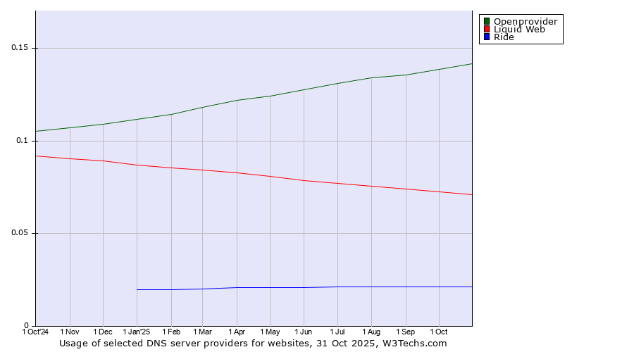 Historical trends in the usage of Openprovider vs. Liquid Web vs. Ride