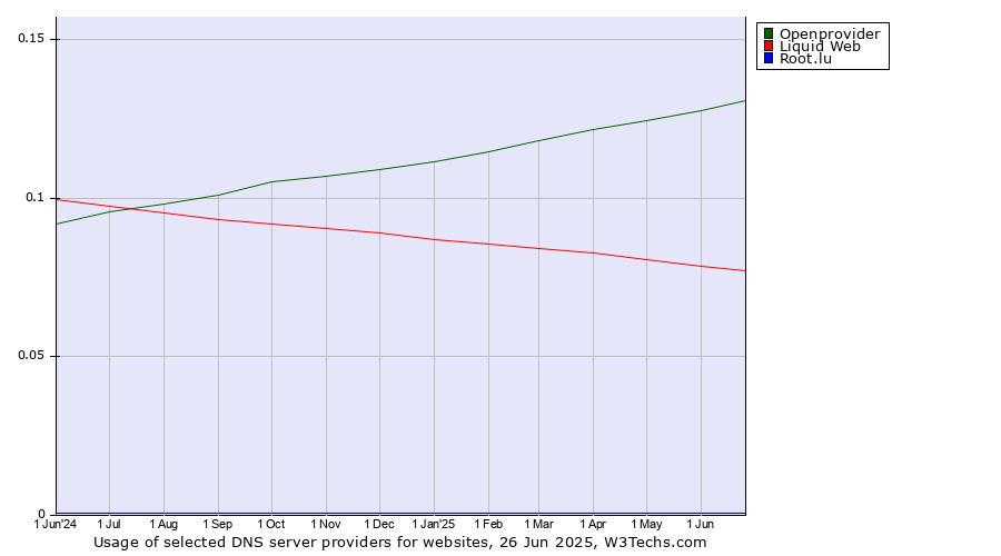 Historical trends in the usage of Openprovider vs. Liquid Web vs. Root.lu