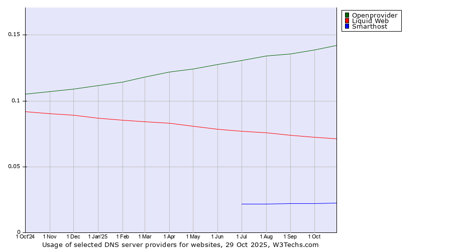 Historical trends in the usage of Openprovider vs. Liquid Web vs. Smarthost
