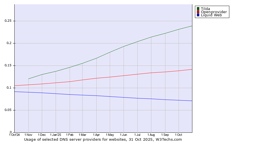 Historical trends in the usage of Tilda vs. Openprovider vs. Liquid Web