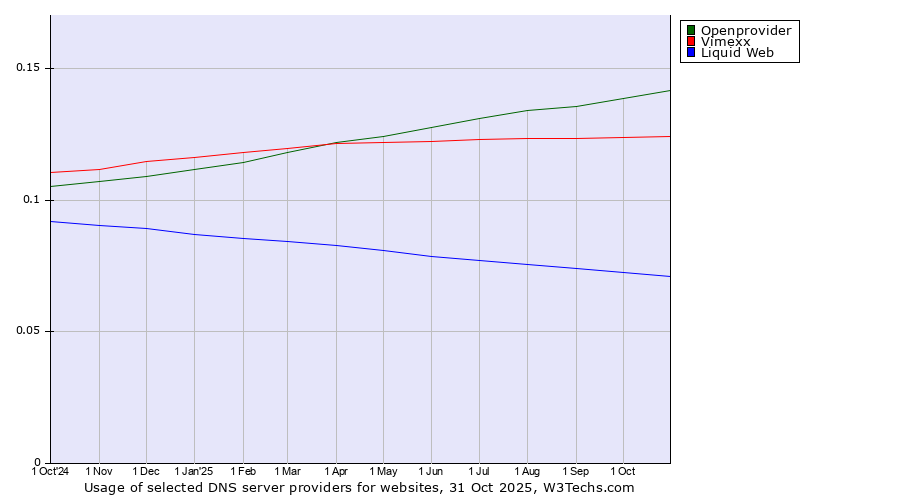 Historical trends in the usage of Openprovider vs. Vimexx vs. Liquid Web