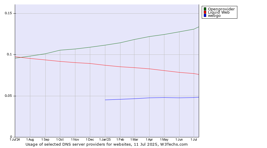 Historical trends in the usage of Openprovider vs. Liquid Web vs. webgo