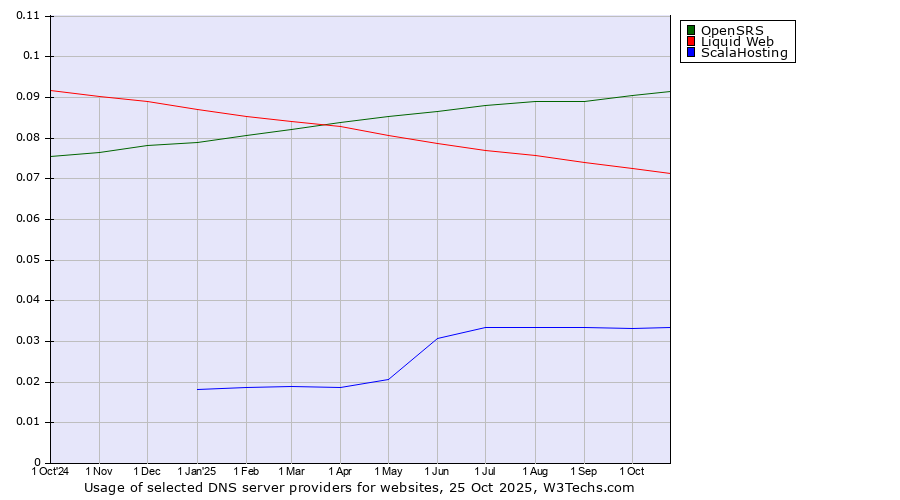 Historical trends in the usage of OpenSRS vs. Liquid Web vs. ScalaHosting