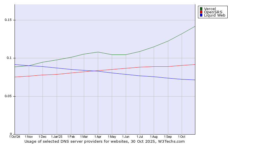 Historical trends in the usage of Vercel vs. OpenSRS vs. Liquid Web
