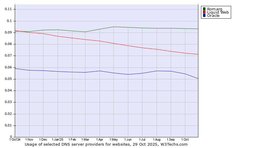 Historical trends in the usage of Romarg vs. Liquid Web vs. Oracle