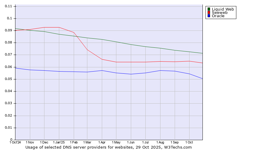 Historical trends in the usage of Liquid Web vs. Seeweb vs. Oracle