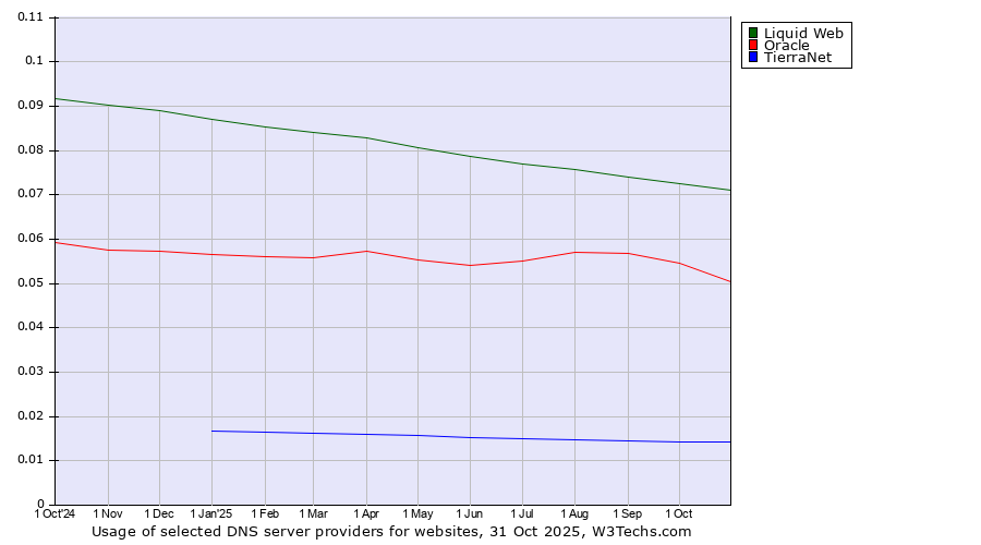 Historical trends in the usage of Liquid Web vs. Oracle vs. TierraNet