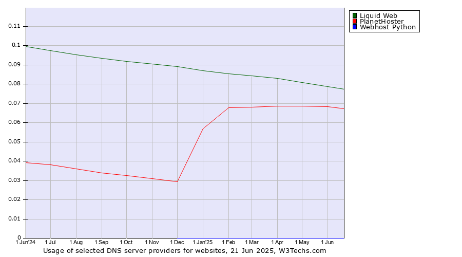 Historical trends in the usage of Liquid Web vs. PlanetHoster vs. Webhost Python