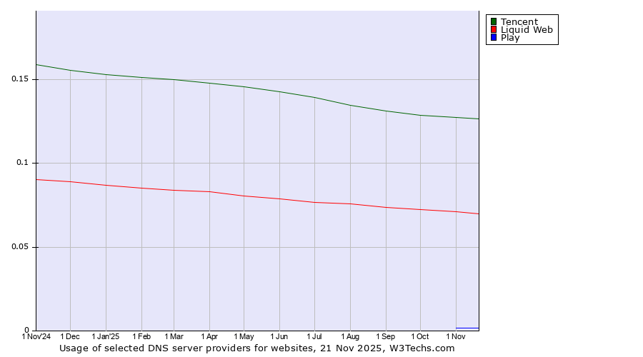Historical trends in the usage of Tencent vs. Liquid Web vs. Play
