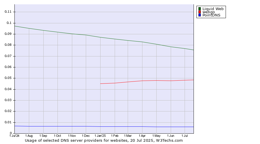 Historical trends in the usage of Liquid Web vs. webgo vs. PointDNS