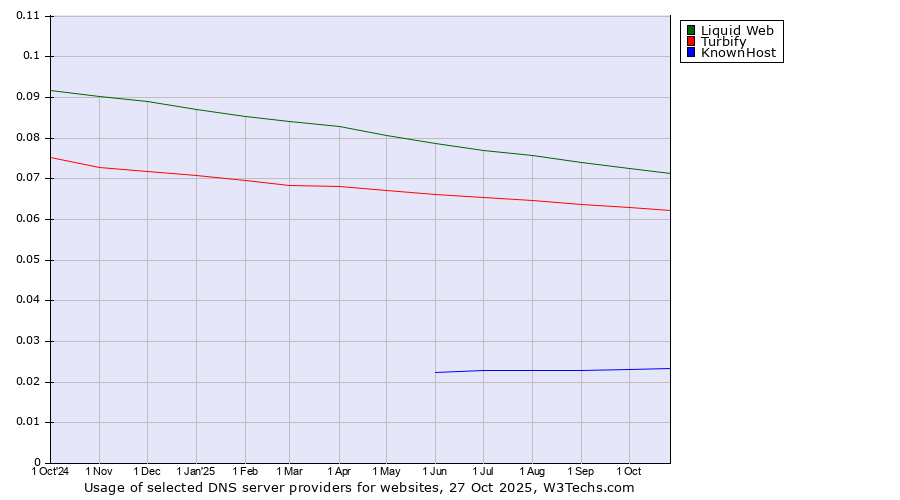 Historical trends in the usage of Liquid Web vs. Turbify vs. KnownHost