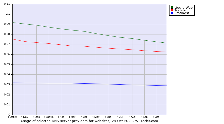 Historical trends in the usage of Liquid Web vs. Turbify vs. Profihost