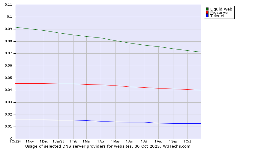 Historical trends in the usage of Liquid Web vs. Proserve vs. Telenet