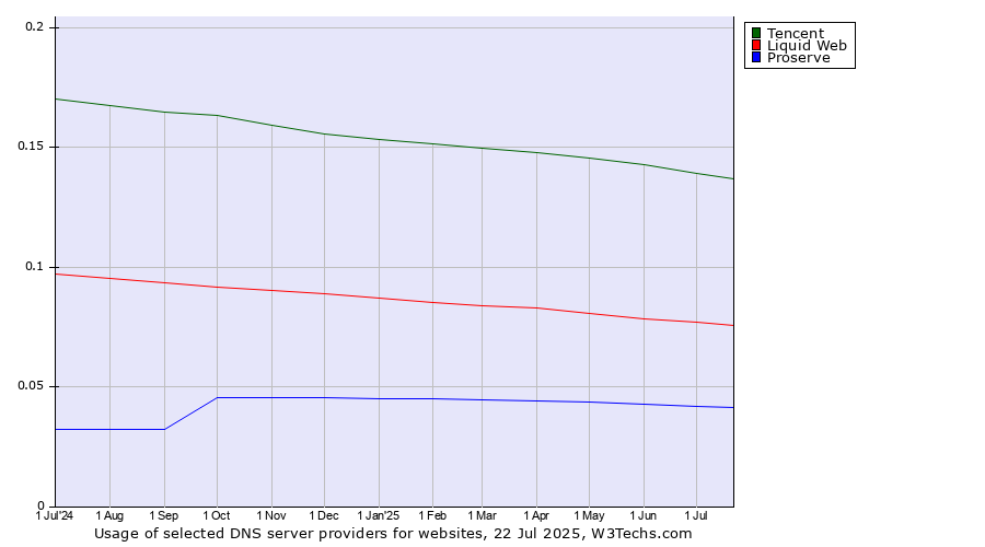 Historical trends in the usage of Tencent vs. Liquid Web vs. Proserve