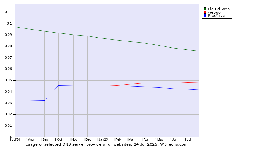 Historical trends in the usage of Liquid Web vs. webgo vs. Proserve