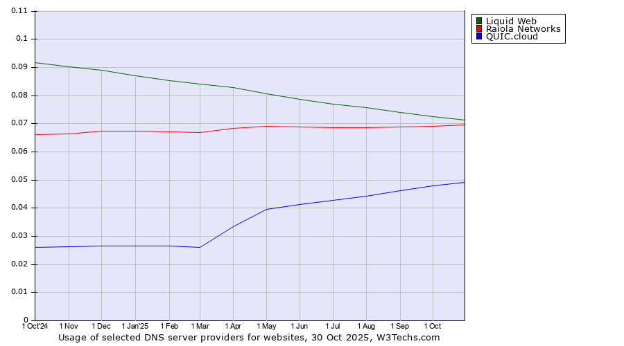 Historical trends in the usage of Liquid Web vs. Raiola Networks vs. QUIC.cloud
