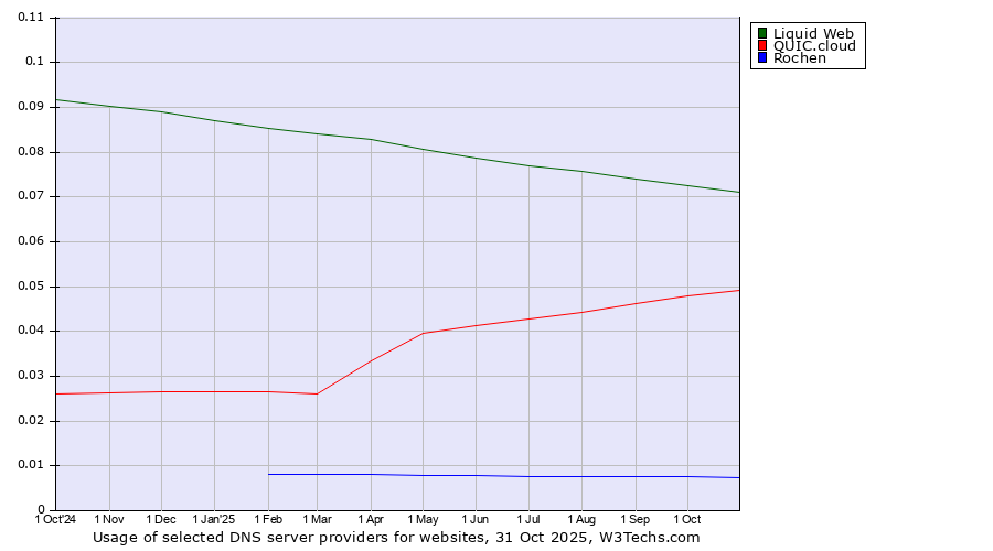 Historical trends in the usage of Liquid Web vs. QUIC.cloud vs. Rochen