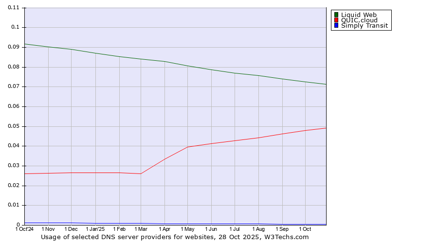 Historical trends in the usage of Liquid Web vs. QUIC.cloud vs. Simply Transit