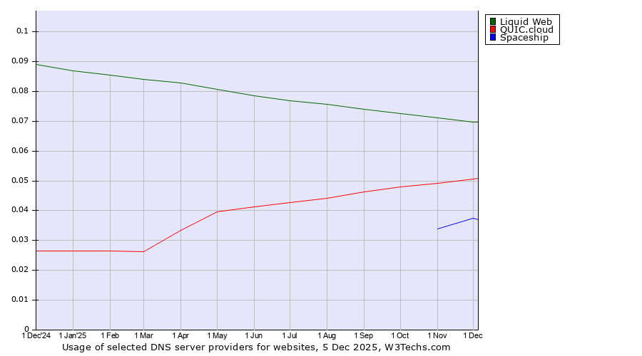Historical trends in the usage of Liquid Web vs. QUIC.cloud vs. Spaceship