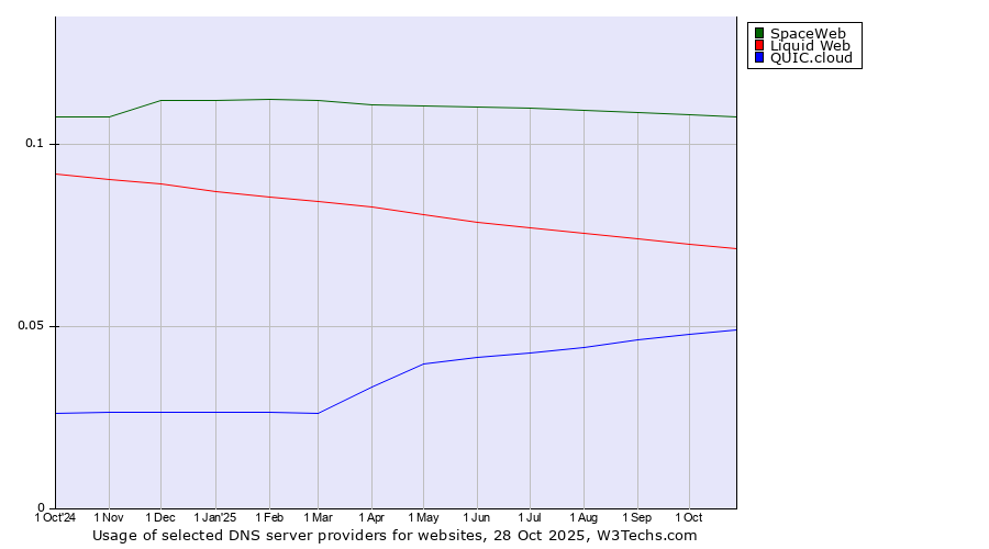 Historical trends in the usage of SpaceWeb vs. Liquid Web vs. QUIC.cloud