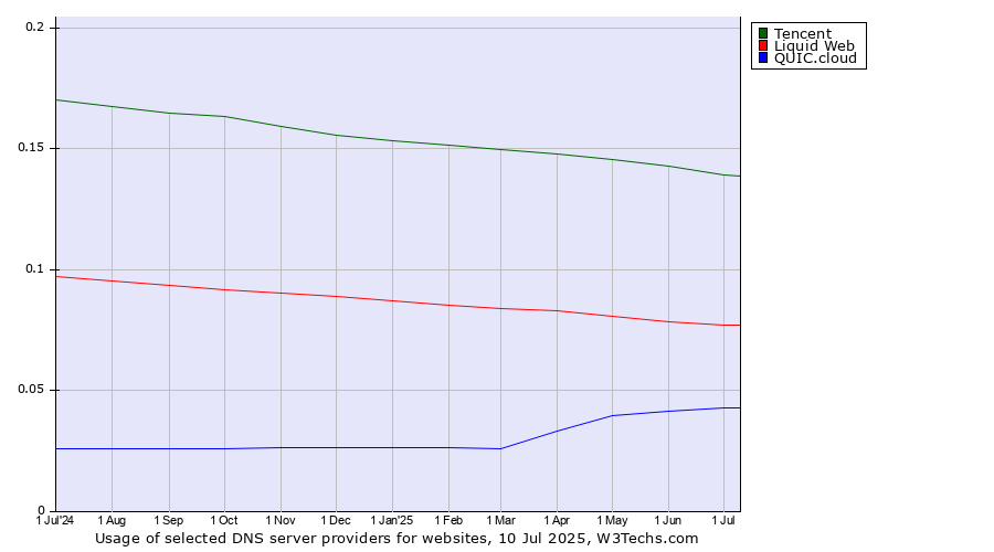 Historical trends in the usage of Tencent vs. Liquid Web vs. QUIC.cloud