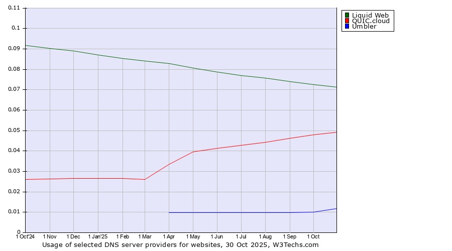 Historical trends in the usage of Liquid Web vs. QUIC.cloud vs. Umbler