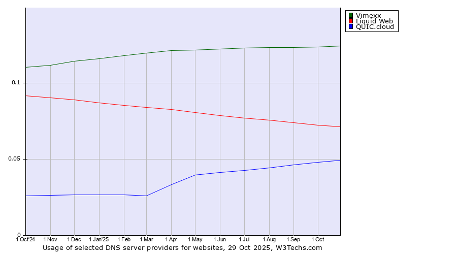 Historical trends in the usage of Vimexx vs. Liquid Web vs. QUIC.cloud