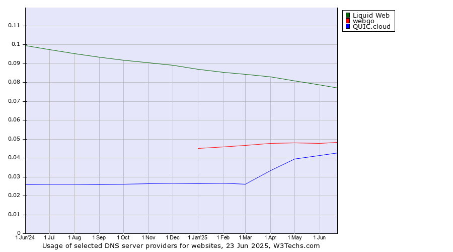 Historical trends in the usage of Liquid Web vs. webgo vs. QUIC.cloud