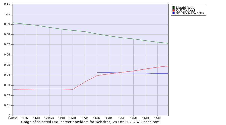 Historical trends in the usage of Liquid Web vs. QUIC.cloud vs. Xtudio Networks