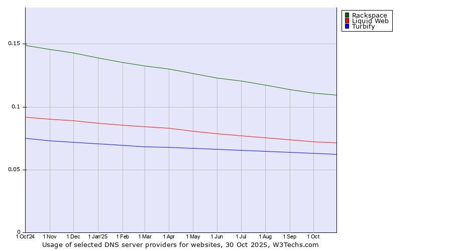Historical trends in the usage of Rackspace vs. Liquid Web vs. Turbify