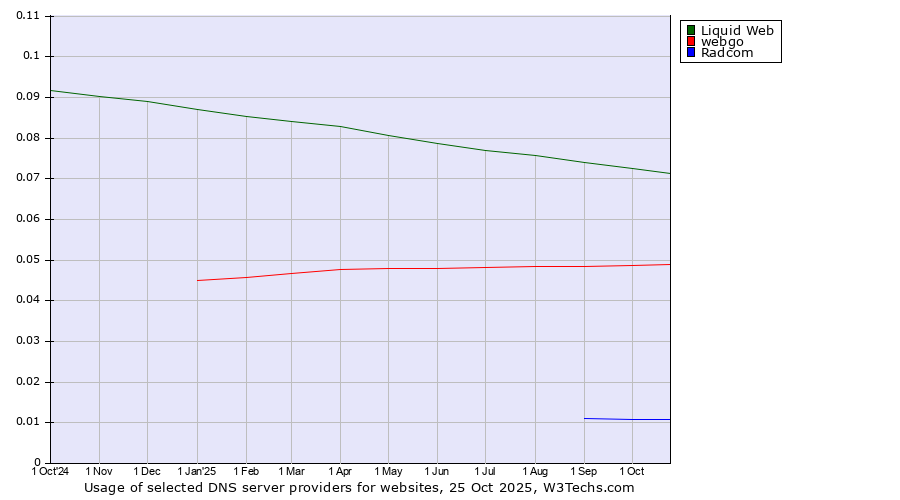 Historical trends in the usage of Liquid Web vs. webgo vs. Radcom