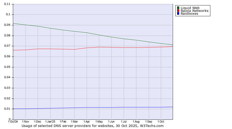 Historical trends in the usage of Liquid Web vs. Raiola Networks vs. Raidboxes