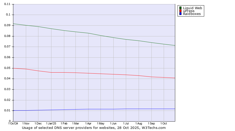 Historical trends in the usage of Liquid Web vs. uPress vs. Raidboxes