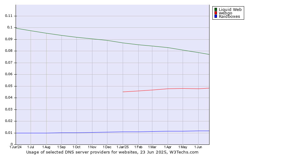 Historical trends in the usage of Liquid Web vs. webgo vs. Raidboxes