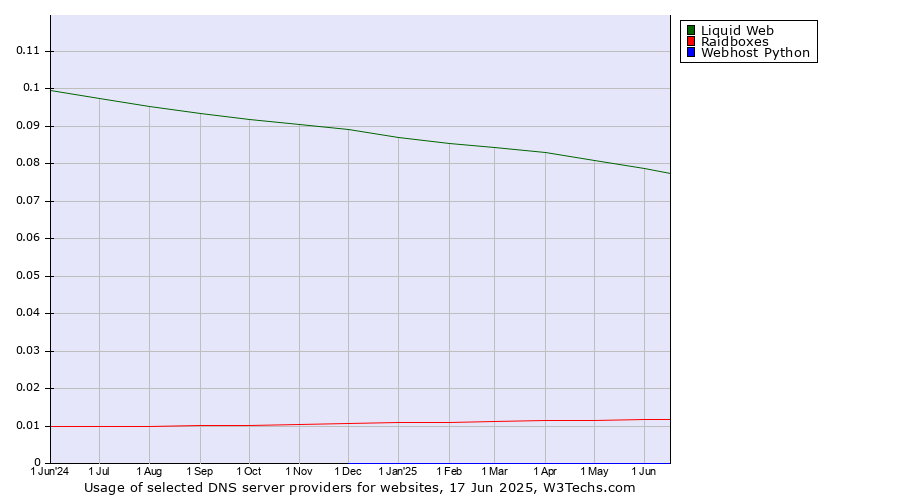 Historical trends in the usage of Liquid Web vs. Raidboxes vs. Webhost Python
