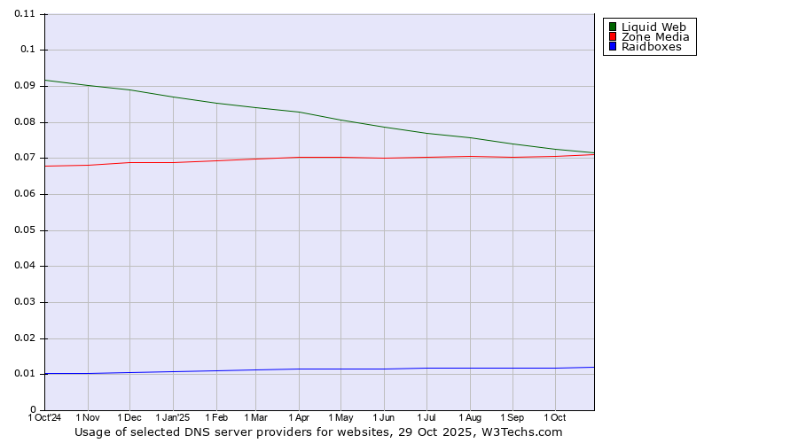 Historical trends in the usage of Liquid Web vs. Zone Media vs. Raidboxes