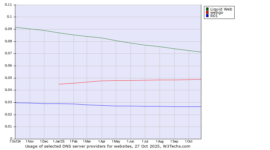 Historical trends in the usage of Liquid Web vs. webgo vs. R01