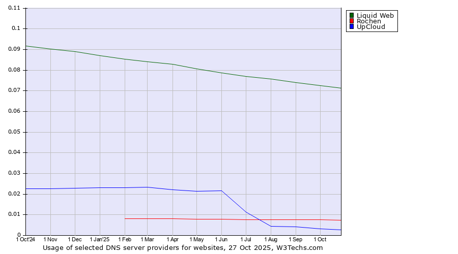 Historical trends in the usage of Liquid Web vs. Rochen vs. UpCloud