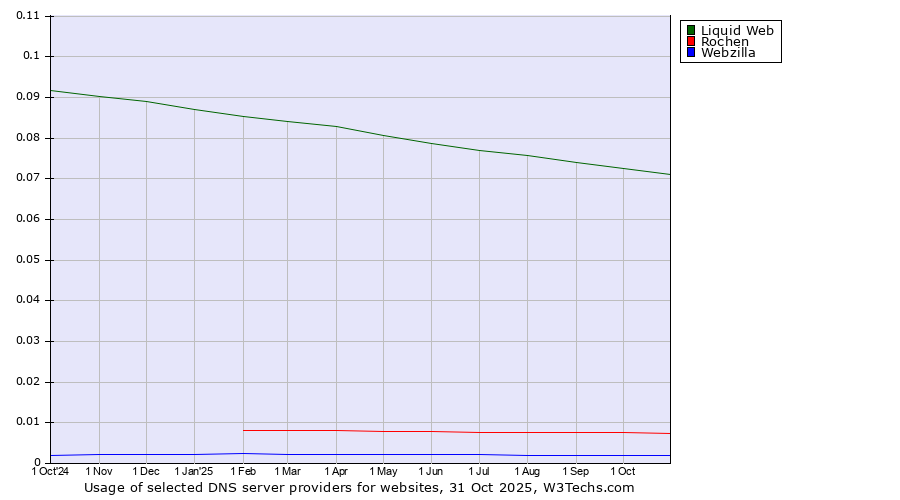 Historical trends in the usage of Liquid Web vs. Rochen vs. Webzilla