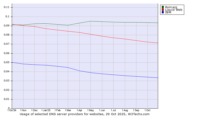 Historical trends in the usage of Romarg vs. Liquid Web vs. IBM