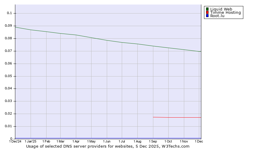 Historical trends in the usage of Liquid Web vs. Timme Hosting vs. Root.lu