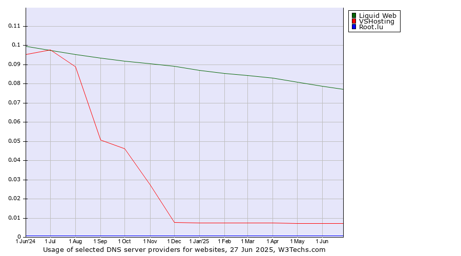 Historical trends in the usage of Liquid Web vs. VSHosting vs. Root.lu