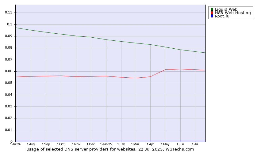 Historical trends in the usage of Liquid Web vs. H88 Web Hosting vs. Root.lu