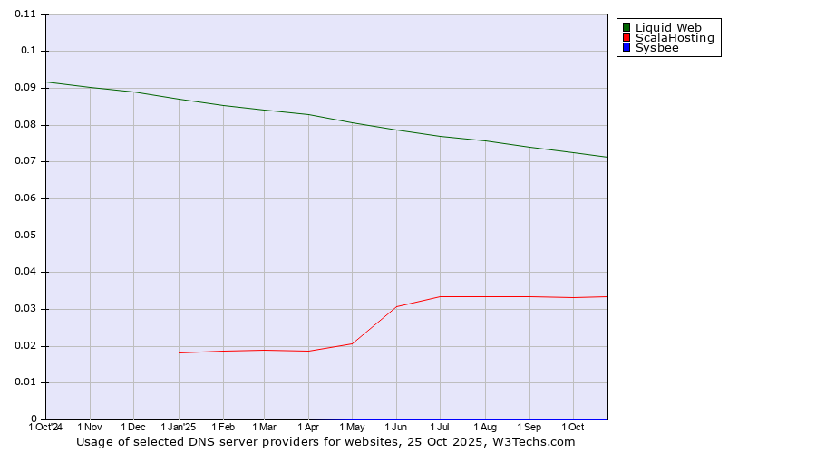 Historical trends in the usage of Liquid Web vs. ScalaHosting vs. Sysbee