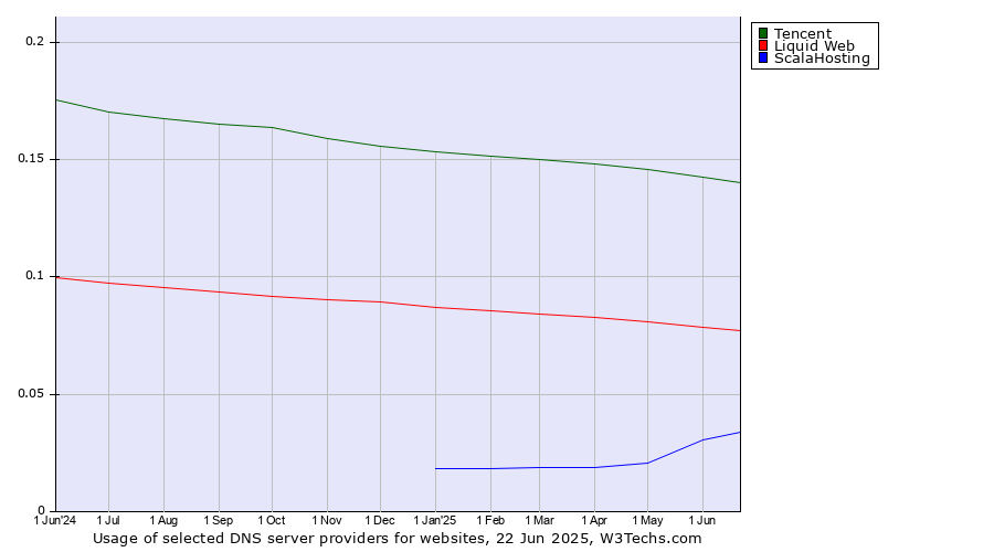 Historical trends in the usage of Tencent vs. Liquid Web vs. ScalaHosting